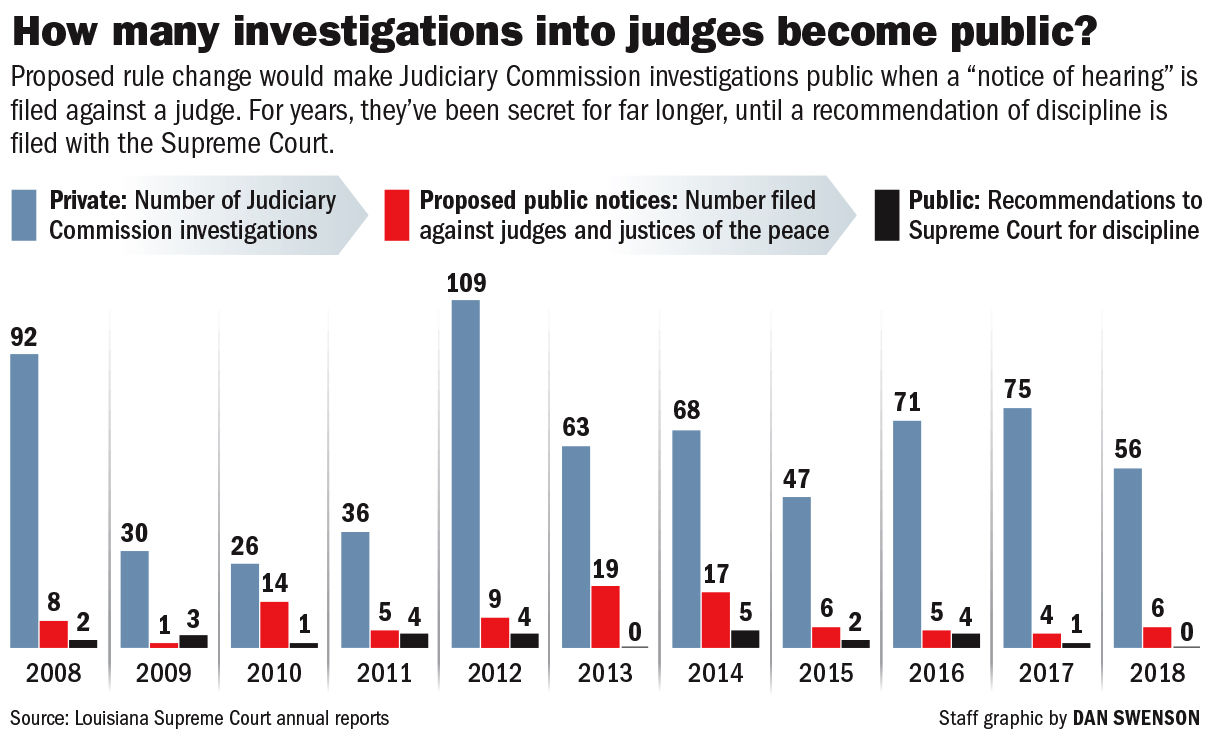 Judge discipline chart